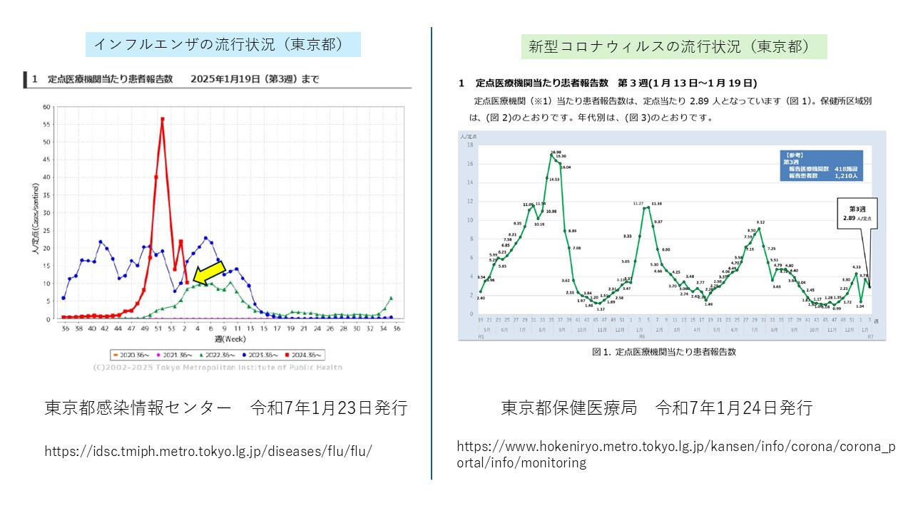 インフルエンザ（A型）、新型コロナウィルスの流行はひと段落（2025/1/25)