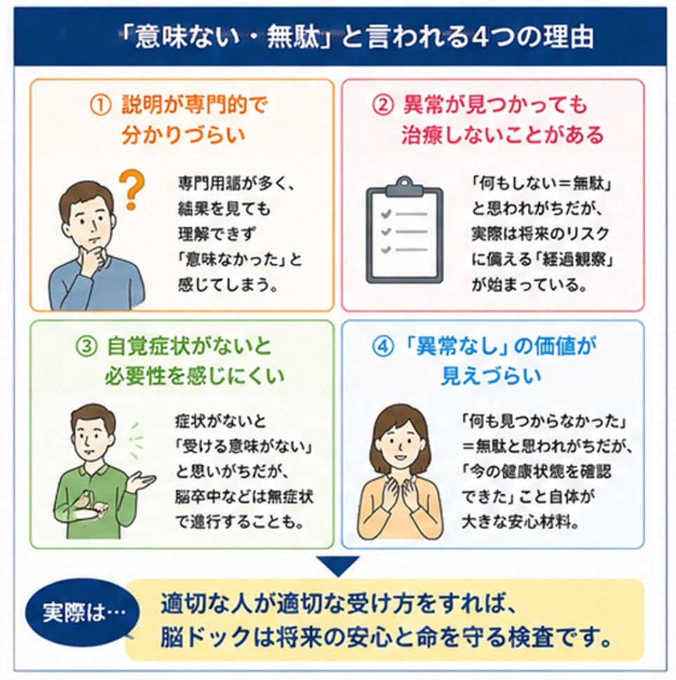 脳ドックが「意味ない」「無駄」と言われる主な理由を4つに整理した図。説明不足、経過観察への誤解、自覚症状がないこと、「異常なし」の価値が伝わりにくいことを示しています。