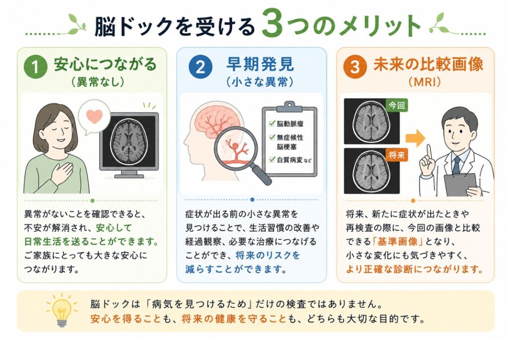 脳ドックのメリットを紹介した図。異常がないことによる安心感、小さな異常の早期発見、将来のMRI画像と比較する基準画像として活用できることなど、脳ドックが無駄ではない理由を分かりやすくまとめています。