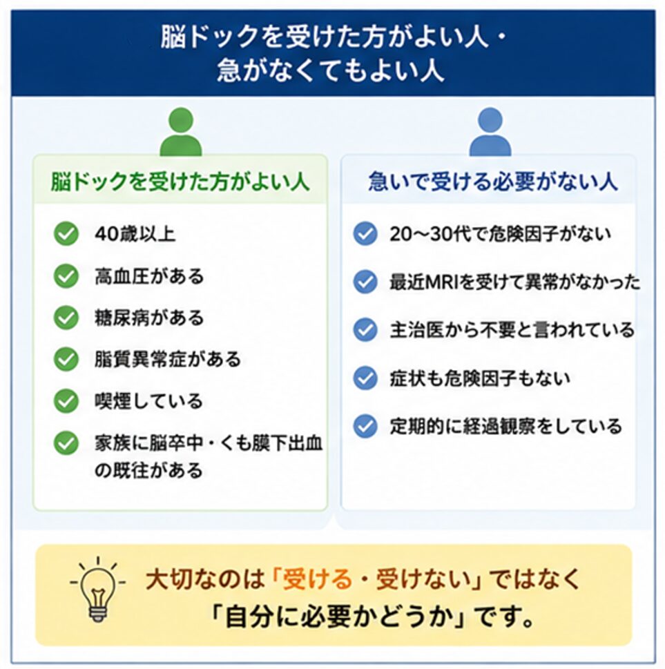 脳ドックを受けた方がよい人と、急いで受ける必要がない人を比較した図。40歳以上や高血圧、糖尿病、家族歴などの危険因子を分かりやすく整理しています。