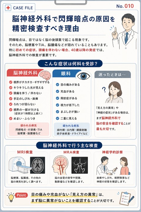 閃輝暗点で脳神経外科を受診すべき理由を解説したカルテ風図解。脳神経外科と眼科で対応する症状の違いを比較し、MRI・MRA・神経学的診察で確認できる内容や、初めての症状、頭痛を伴わない場合、40歳以降の発症では脳や血管の病気を除外するための精密検査が重要であることを紹介している。