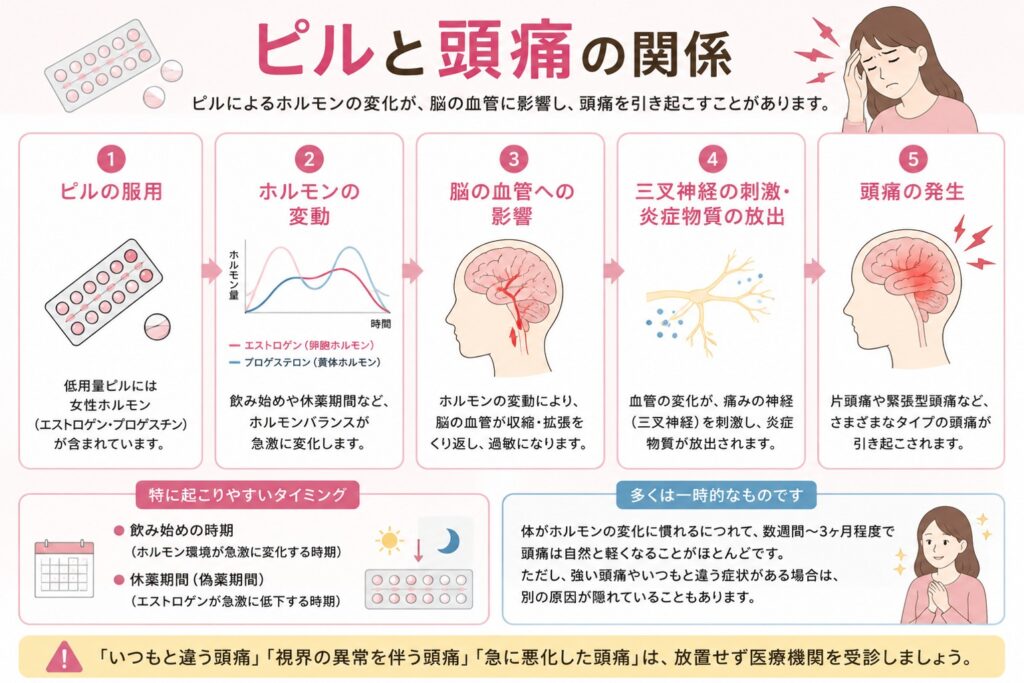 低用量ピルによるホルモン変化と頭痛発生メカニズムを示した図解