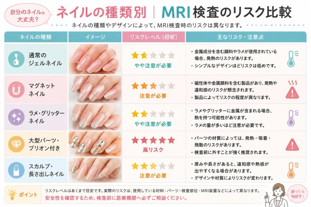 ネイルの種類別MRIリスク比較表。ジェルネイル、マグネットネイル、ラメネイル、大型パーツ付きネイルの注意点を解説