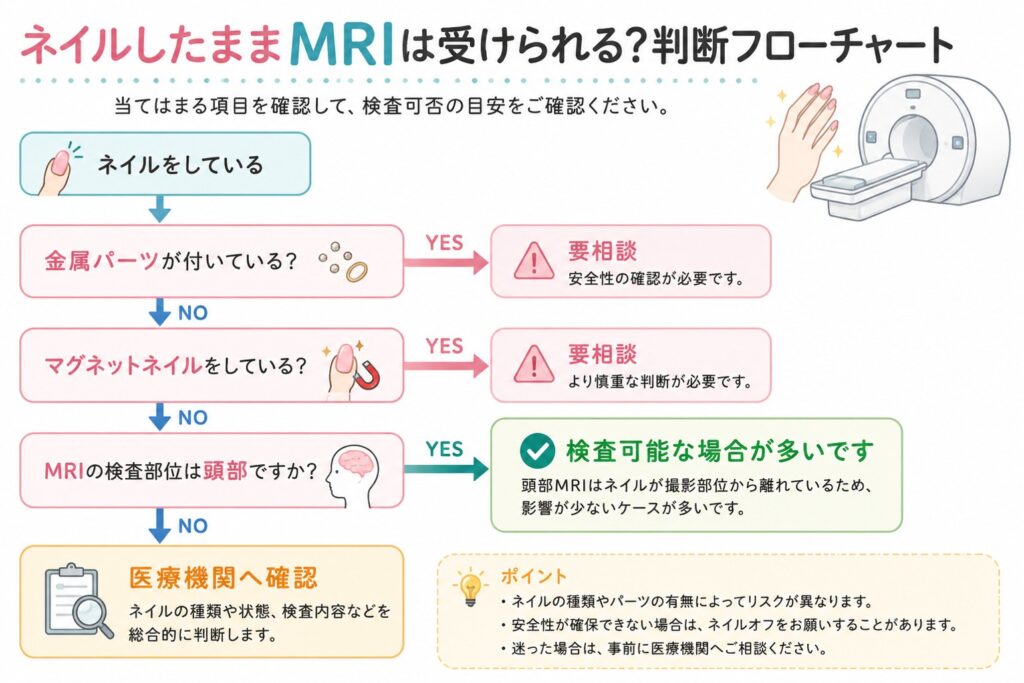 ネイルしたままMRIは受けられる?ジェルネイル・マグネットネイルの検査可否の目安を示したフローチャート。