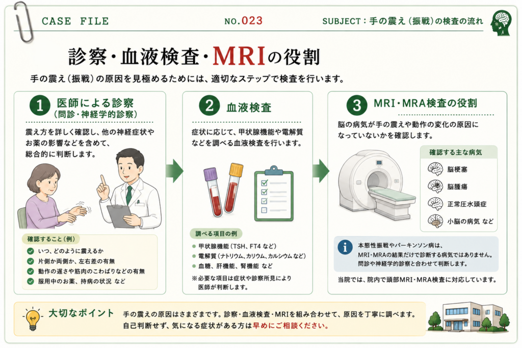 手が震える原因を調べるための診察・血液検査・MRI検査の役割を解説した図。問診や神経学的診察、血液検査、MRI・MRA検査で分かることを紹介。