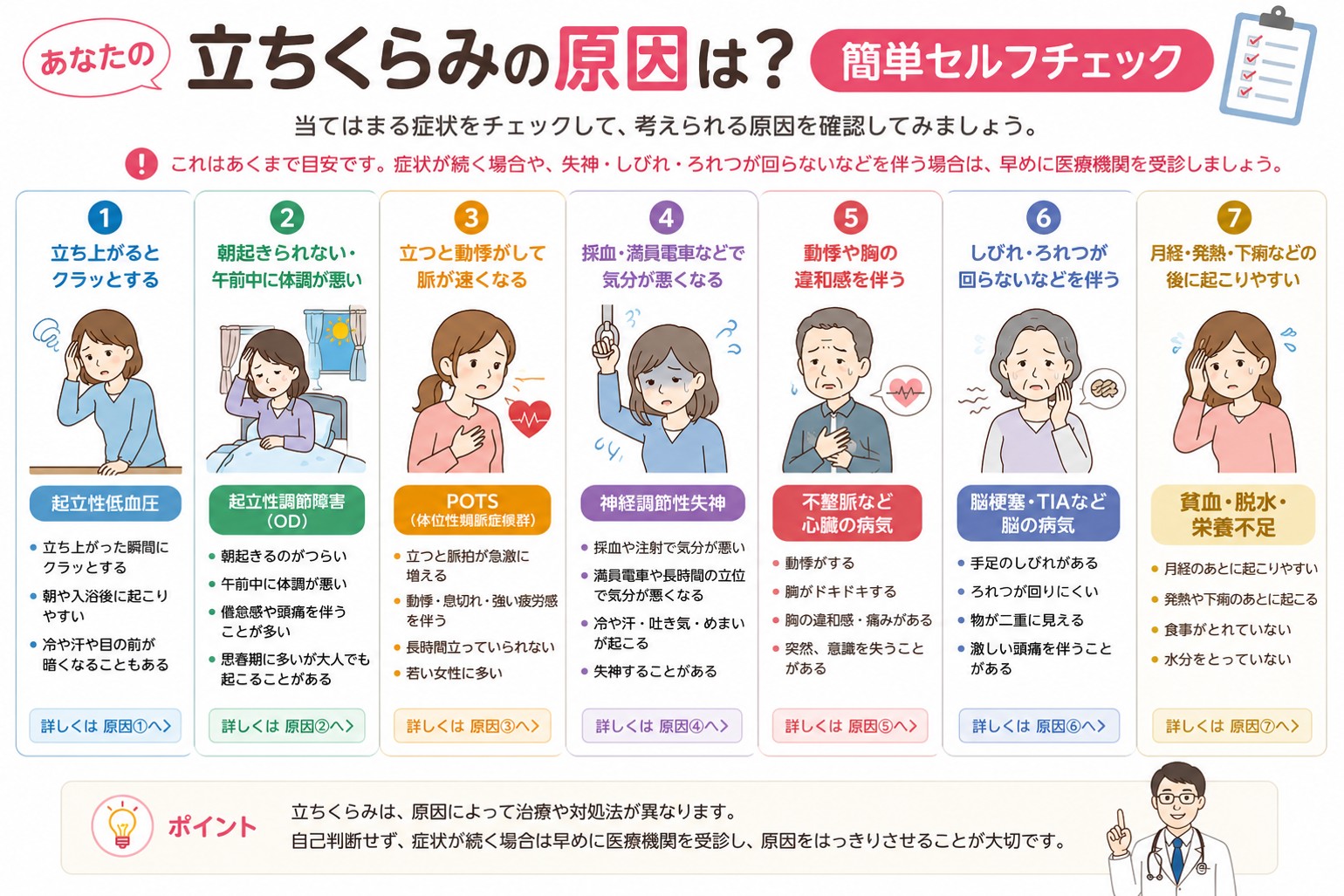 立ちくらみの原因を症状別に確認できるセルフチェック図解。起立性低血圧、起立性調節障害、POTS、神経調節性失神、不整脈、脳梗塞・TIA、貧血・脱水などの特徴をイラストで解説した画像。