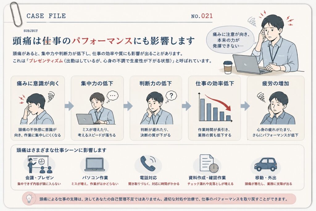 仕事中の頭痛が仕事のパフォーマンスに与える影響を示した図解。集中力や判断力の低下、業務効率の低下、疲労の増加を解説