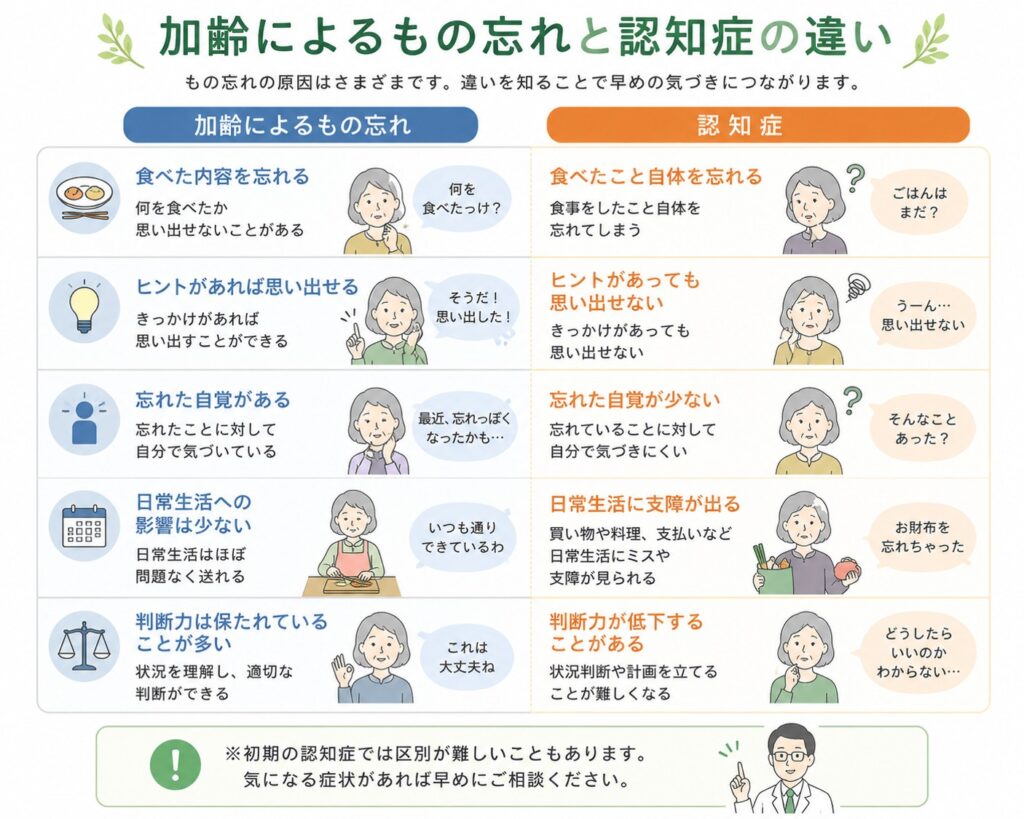 加齢によるもの忘れと認知症の違いを左右で比較した図解。加齢によるもの忘れでは「食べた内容を忘れる」「ヒントがあれば思い出せる」「忘れた自覚がある」「日常生活への影響は少ない」「判断力は保たれていることが多い」と説明し、認知症では「食べたこと自体を忘れる」「ヒントがあっても思い出せない」「忘れた自覚が少ない」「日常生活に支障が出る」「判断力が低下することがある」と比較している。初期の認知症では区別が難しい場合もあり、気になる症状があれば早めの相談を勧める患者向けイラスト。
