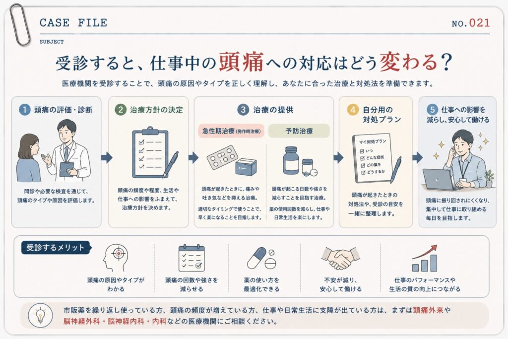 頭痛を受診するとどう変わるかを解説した治療フロー図。診断、急性期治療、予防治療、仕事中の頭痛への対処プラン作成までの流れを紹介