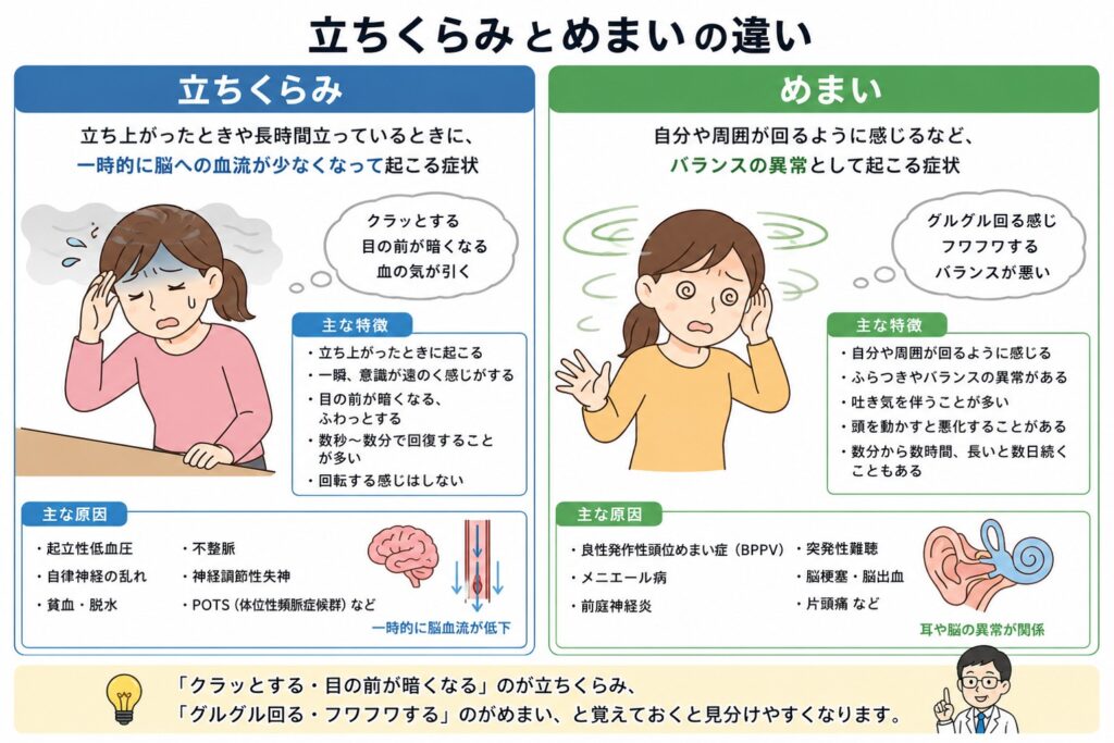 立ちくらみとめまいの違いを比較したイラスト。立ちくらみの原因や特徴、めまいとの違い、脳血流低下や耳・脳の異常との関係をわかりやすく解説した図。