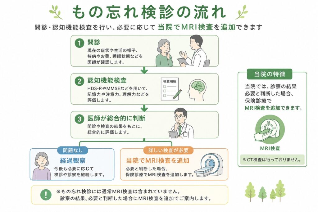 目黒区もの忘れ検診の流れを示したフローチャート。問診、認知機能検査、医師による総合判断を経て、問題がなければ経過観察、詳しい検査が必要な場合は保険診療で当院のMRI検査を追加する流れを分かりやすく図解している。もの忘れ検診には通常MRI検査は含まれていないことも明記されている。
