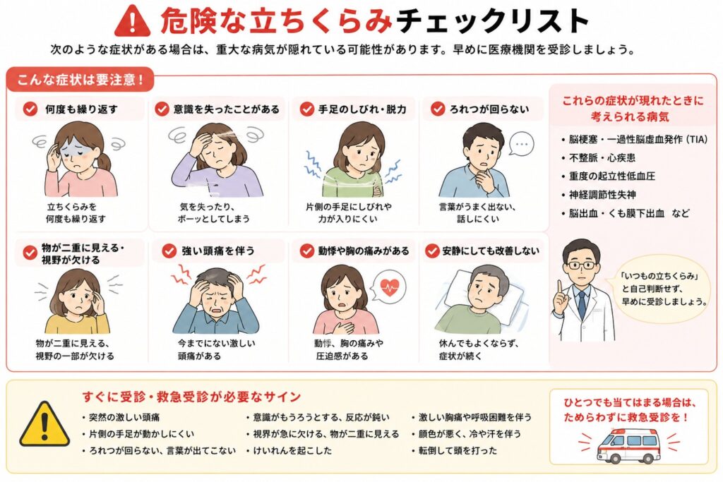 危険な立ちくらみの症状を解説したチェックリスト。立ちくらみに加えて失神、手足のしびれ、ろれつが回らない、激しい頭痛、視界異常、動悸などを伴う場合は、脳梗塞や不整脈など重篤な病気の可能性があり、早めの受診が必要であることを示した図。