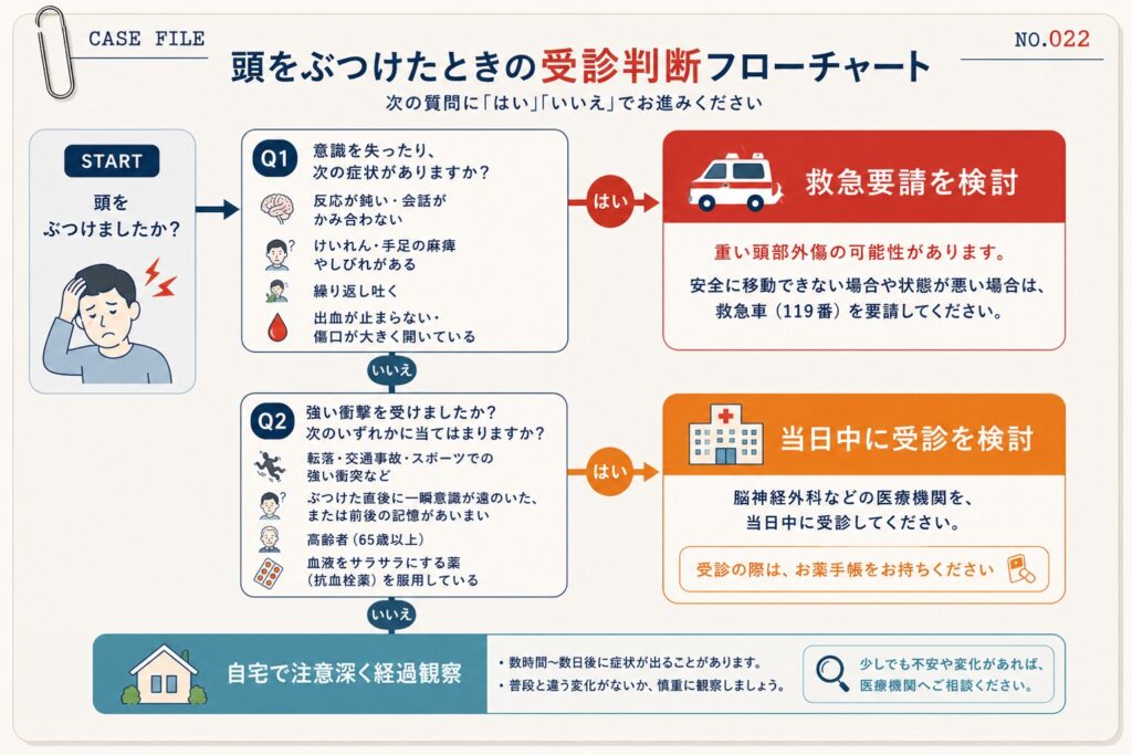 頭をぶつけたときの受診判断フローチャート。意識障害やけいれん、繰り返す嘔吐、強い衝撃、高齢者・抗血栓薬服用の有無から、救急要請・当日受診・自宅での経過観察の目安を確認できる図解。