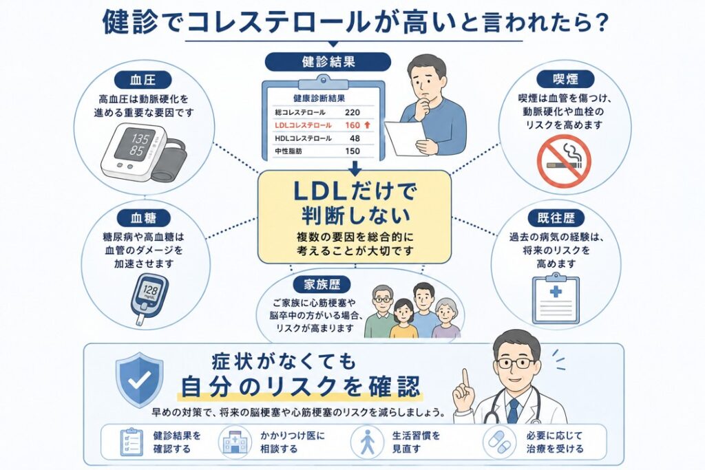 健診でコレステロールが高いと言われたとき、LDLだけでなく血圧・血糖・喫煙・既往歴・家族歴などから動脈硬化のリスクを確認することを示した図