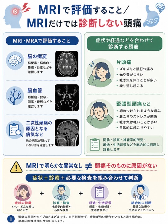 頭痛診療でMRIやMRAで評価することと画像だけでは診断しない片頭痛などを比較した図