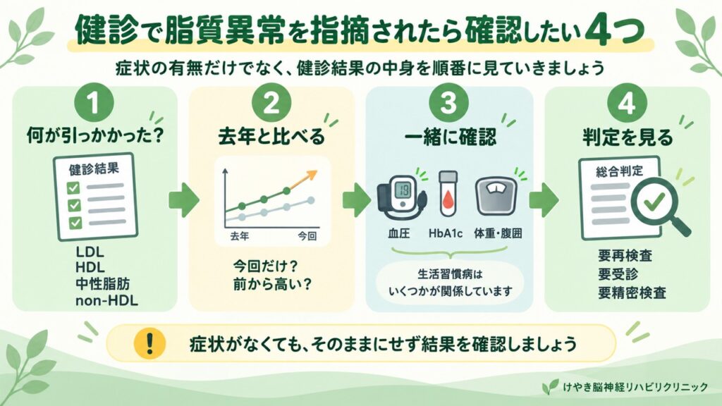 健康診断で脂質異常を指摘されたときに確認したい4つのポイントを示した図