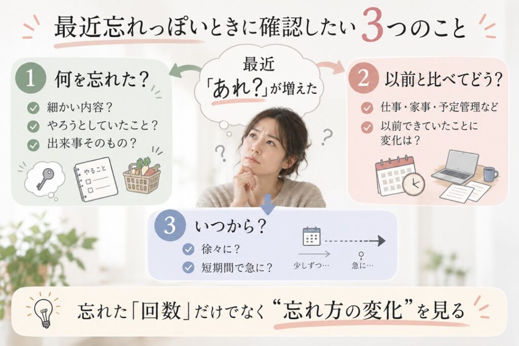 最近忘れっぽいと感じたときに確認したい「何を忘れた？」「以前と比べてどう？」「いつから？」の3つのポイントを示した図解