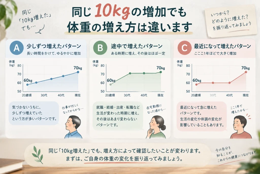 20歳から10kg体重が増えた場合でも、長年かけて少しずつ増えた場合、途中で増えてその後一定の場合、最近大きく増えた場合など、体重の増え方が異なることを示した図