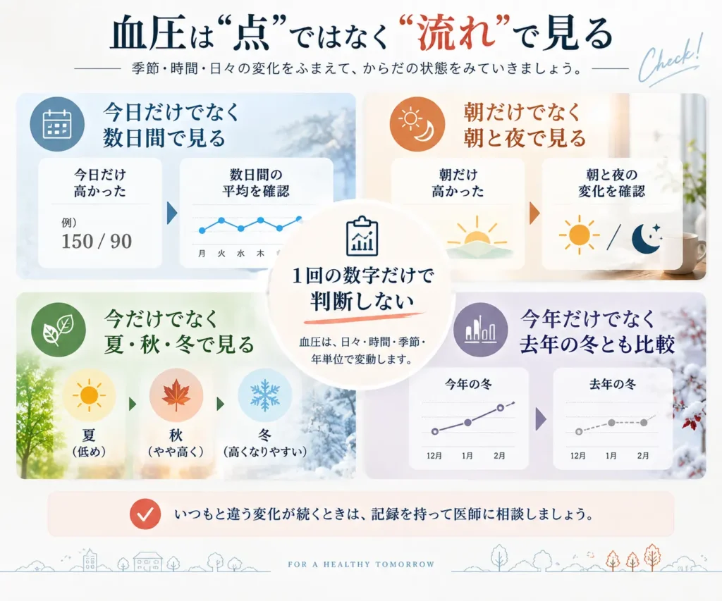 血圧は1回の数字だけで判断せず、数日間・朝と夜・夏秋冬・前年の冬と比較して変化を見ることを示した図解