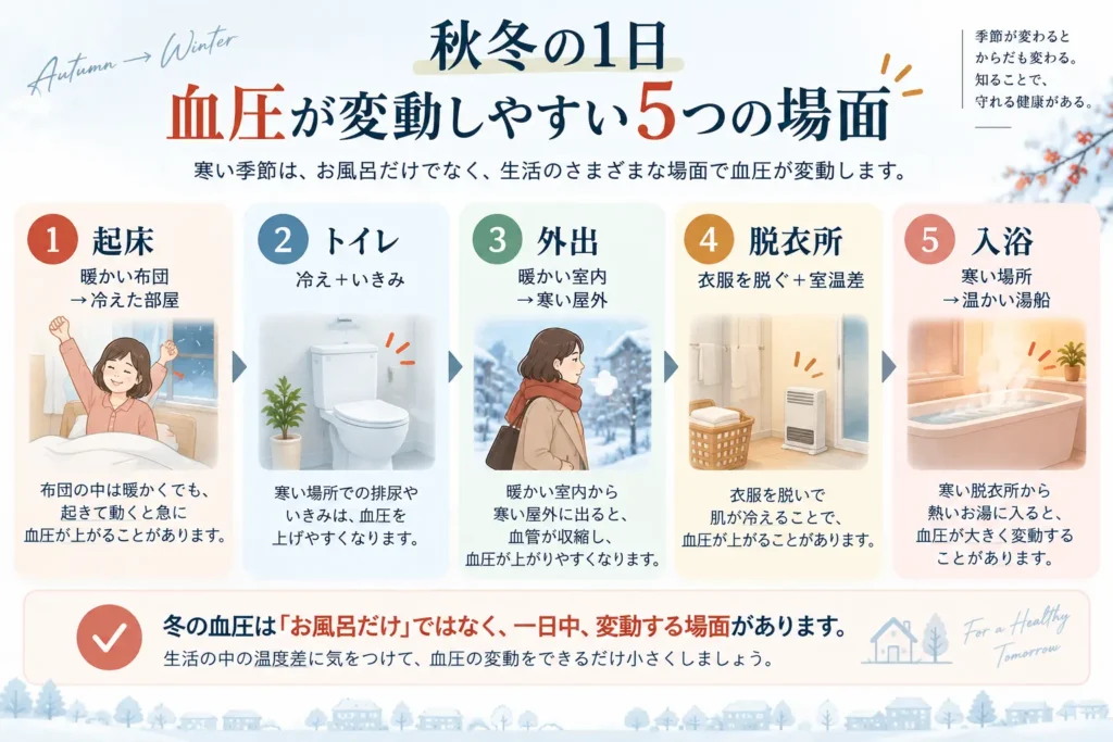 秋冬に血圧が変動しやすい起床・トイレ・外出・脱衣所・入浴の5つの場面と、寒暖差による血圧変化を示した図解