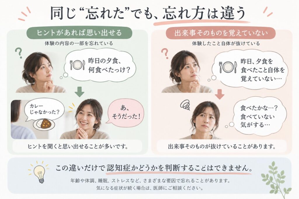 「昨日の夕食、何食べたっけ？」とヒントで思い出せる場合と、夕食を食べたこと自体を覚えていない場合の「忘れ方の違い」を比較した図解