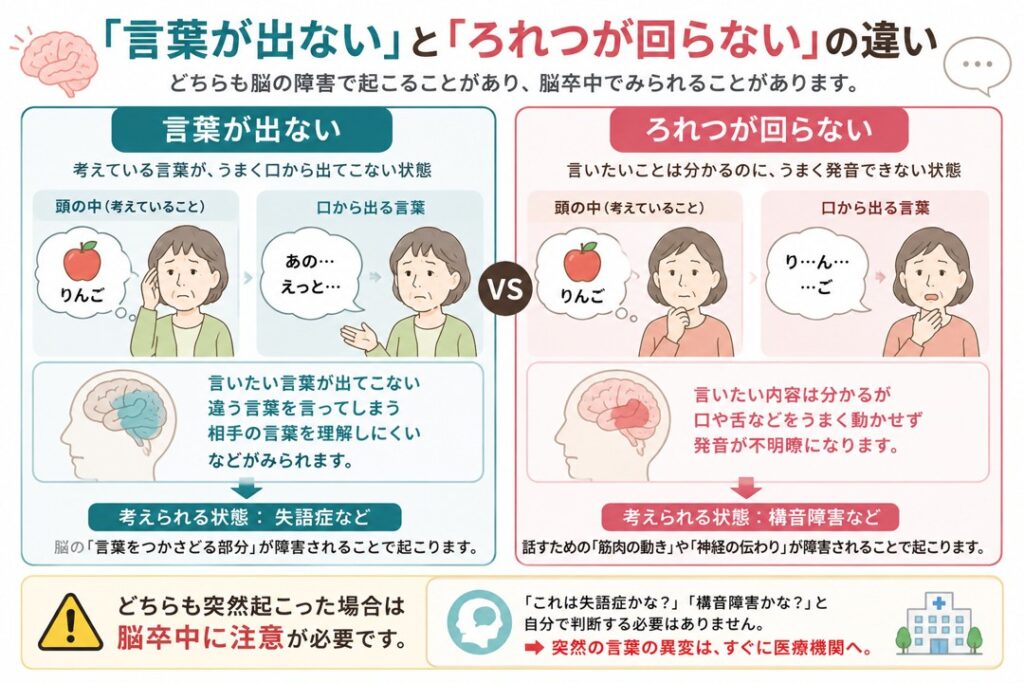 言葉が出ない失語症と、ろれつが回らない構音障害の違いを示した図。どちらも突然起こった場合は脳卒中に注意