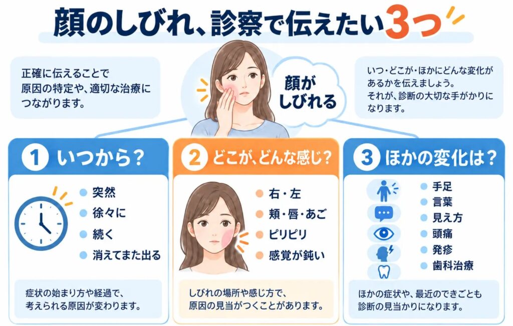 顔のしびれを診察で伝える際に確認したい3項目を示した図解。症状がいつから始まったか、右・左や頬・唇・あごなどどこがどのようにしびれるか、手足・言葉・見え方・頭痛・発疹・歯科治療など他の変化があるかを整理している。