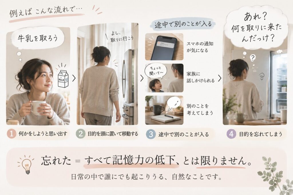 「牛乳を取ろう」と思って移動中に通知や会話などで気がそれ、「何を取りに来たんだっけ？」となる流れを示した図解