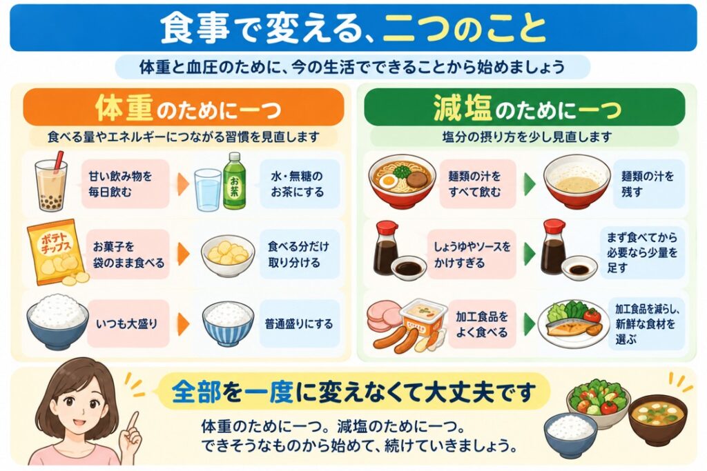 体重管理と減塩のために、食生活で変えやすい習慣を一つずつ選ぶ方法を示した図。甘い飲み物を水や無糖のお茶に替える、間食を取り分ける、大盛りを普通盛りにする工夫と、麺類の汁を残す、しょうゆやソースを控える、加工食品を減らす減塩の工夫を紹介しています。