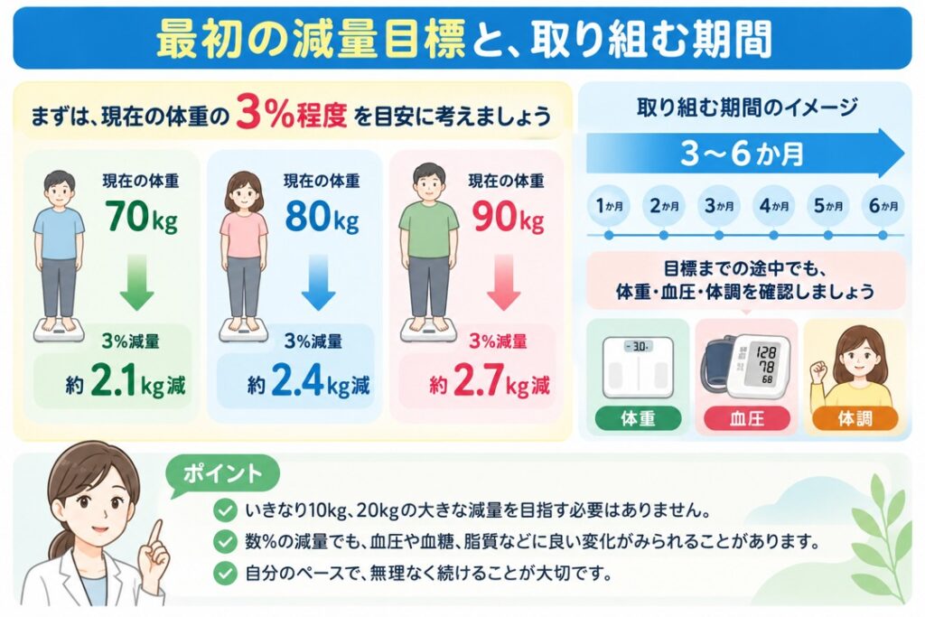 現在の体重の3％を最初の減量目標として考える図。70kgなら約2.1kg減、80kgなら約2.4kg減、90kgなら約2.7kg減を目安にし、3〜6か月の間に体重・血圧・体調を確認しながら進めることを示しています。