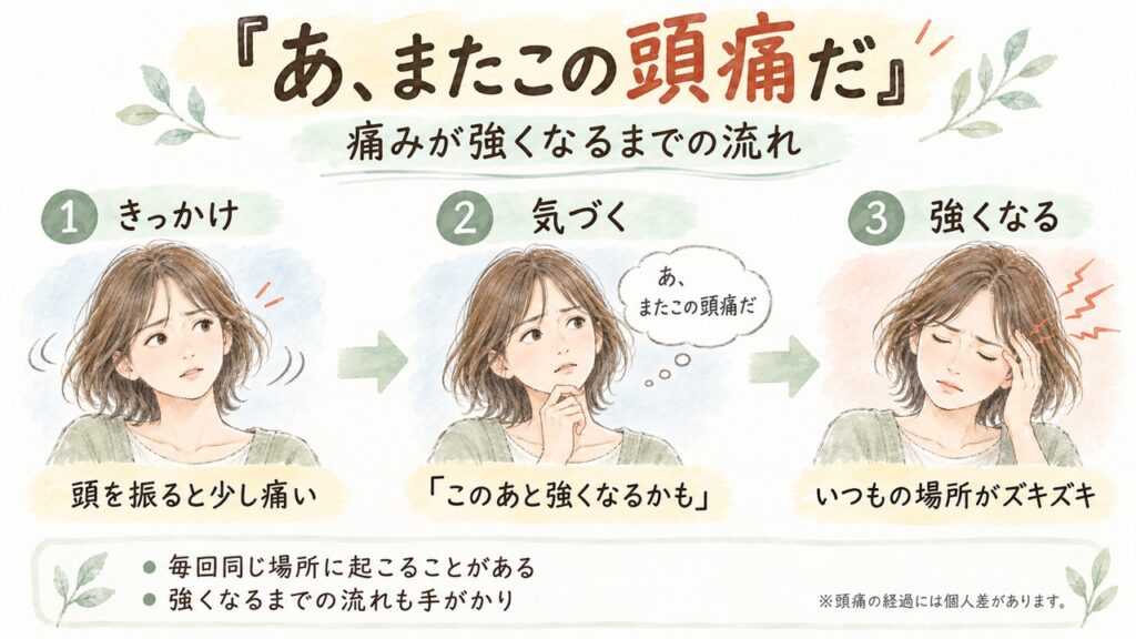 頭を振ると少し痛む状態から、「またこの頭痛だ」と気づき、いつもの場所がズキズキと強くなるまでの3段階を示した図解。繰り返す頭痛の経過を説明。