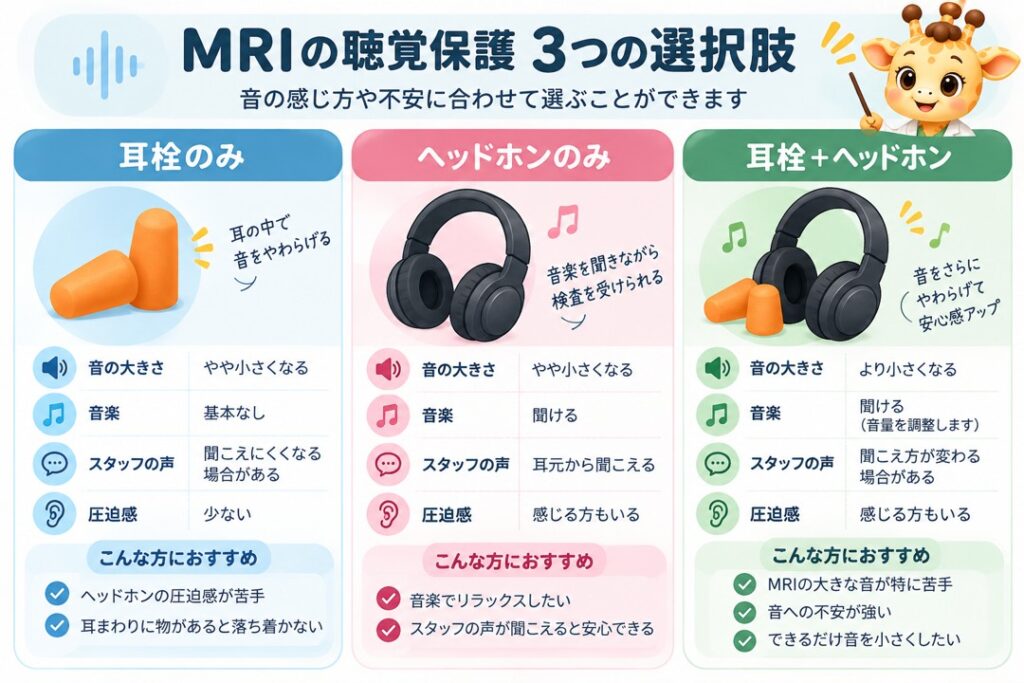 MRI検査の聴覚保護として、耳栓のみ・ヘッドホンのみ・耳栓とヘッドホンの併用という3つの選択肢を、音の大きさ・音楽・スタッフの声・圧迫感の違いとともに比較した図解。